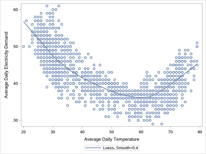 Load versus Temperature Plot