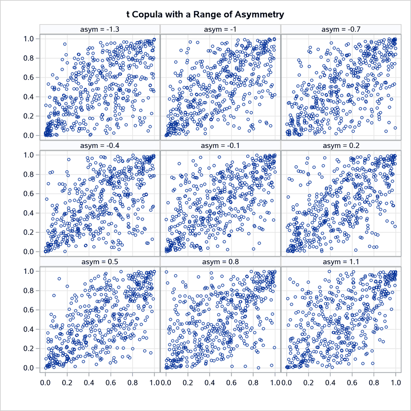  Copula with Asymmetry