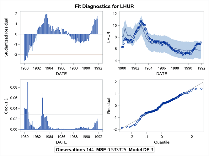 Diagnostics Plots