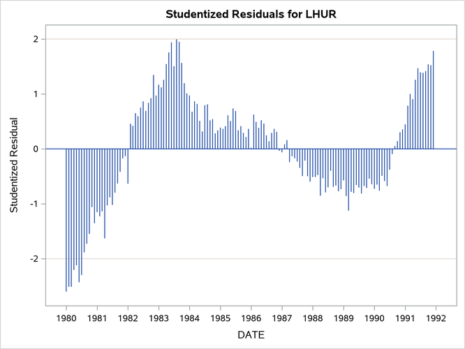 Studentized Residuals Plot
