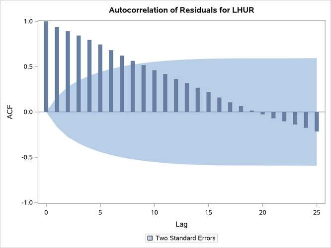 Autocorrelation of Residuals Plot