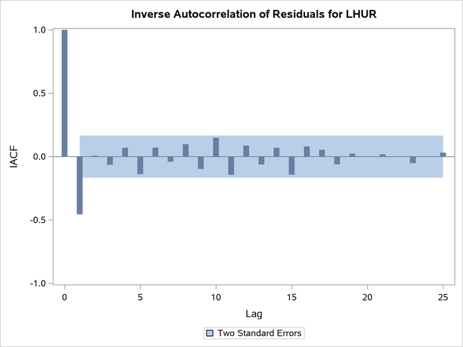 Partial Autocorrelation of Residuals Plot