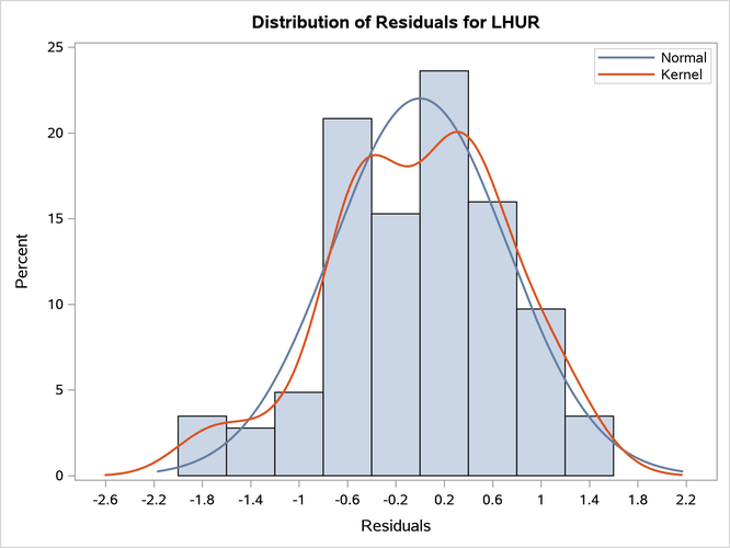 Histogram of Residuals