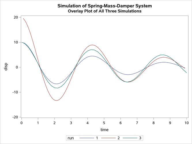 Overlay Plot of Three Simulations