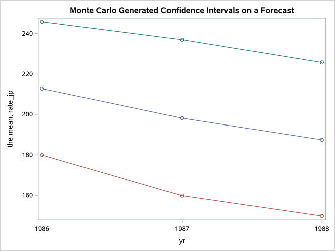 Monte Carlo Confidence Interval Plot