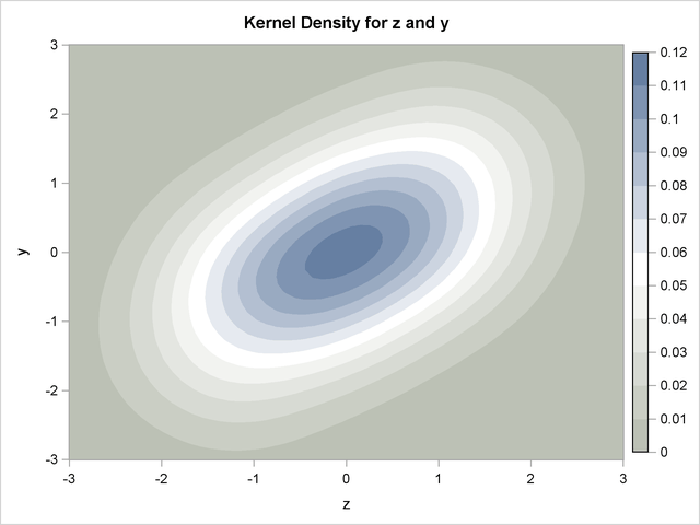 Kernel Density of a Bivariate Normal Produced by 100 Faure-Random Draws