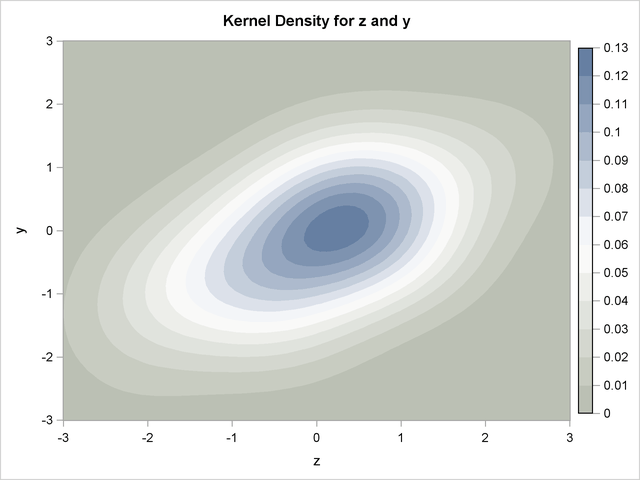 Kernel Density of a Bivariate Normal Produced by 100 Pseudo-Random Draws