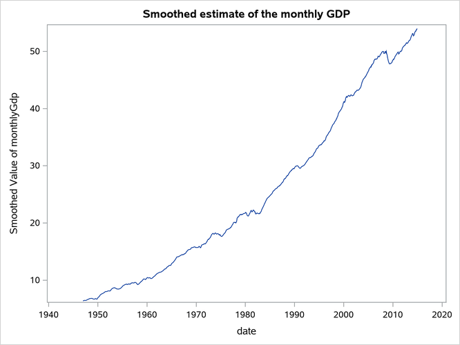 Estimate of Monthly GDP