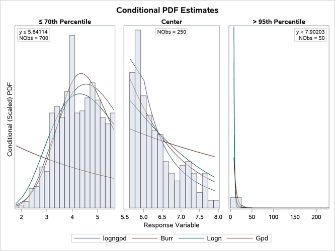 Comparison of the Conditional PDF Estimates of the Fitted Models