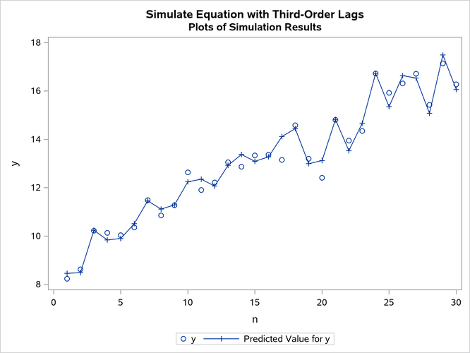 Plot of Predicted and Actual Values