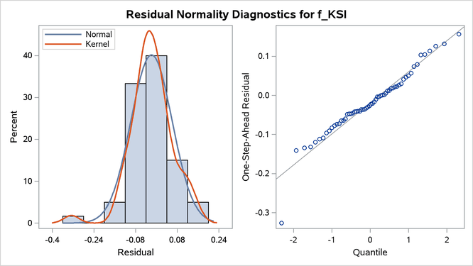 Normality Check of One-Step-Ahead Residuals for 