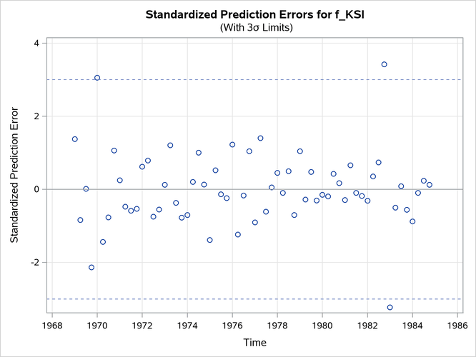 Time Series Plot of Standardized Prediction Errors for 