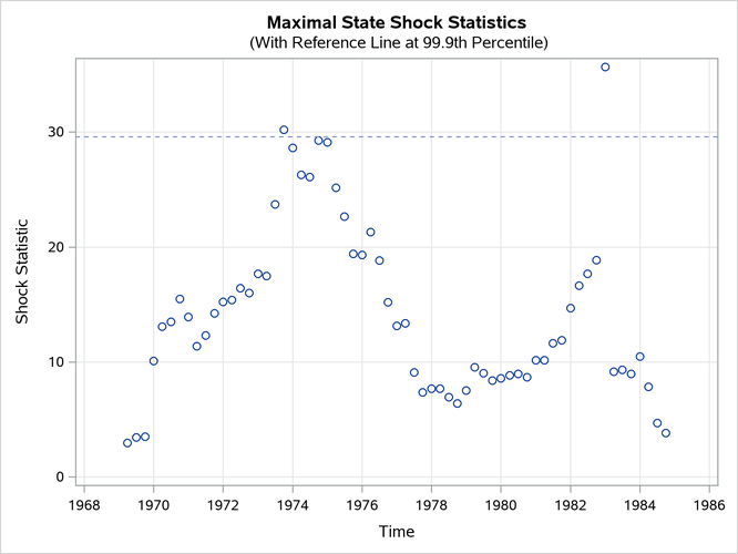Time Series Plot of Maximal Shock Statistics