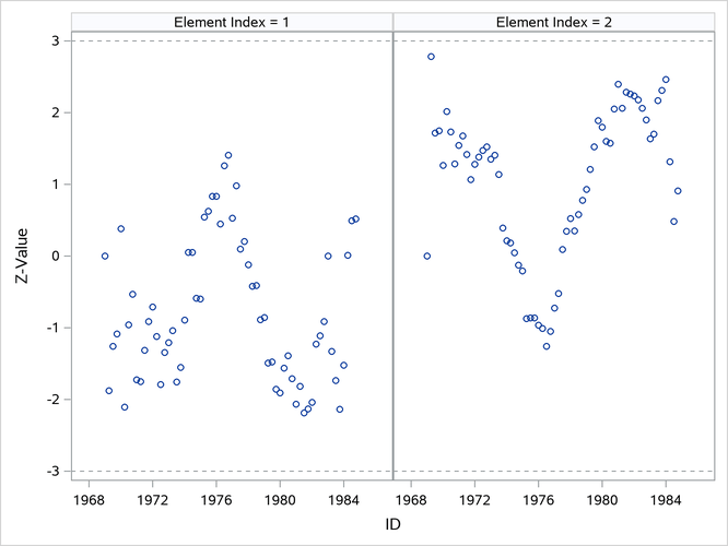 Elementwise Structural Break Statistics for 