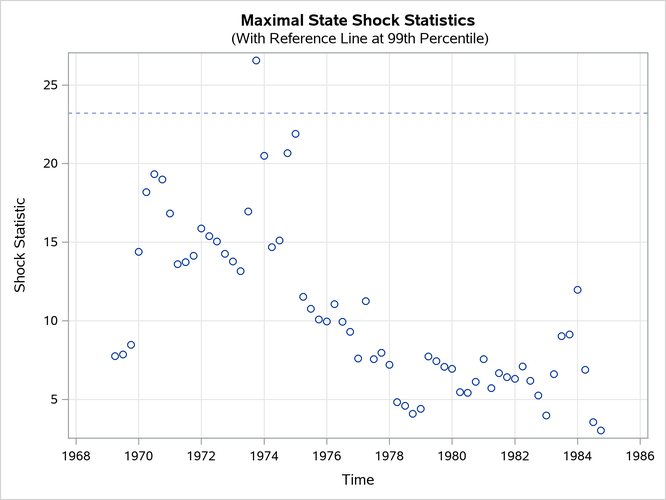 Time Series Plot of Maximal Shock Statistics for the Model with 