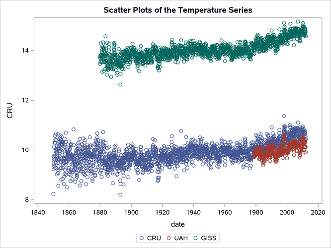 Scatter Plots of , , and  