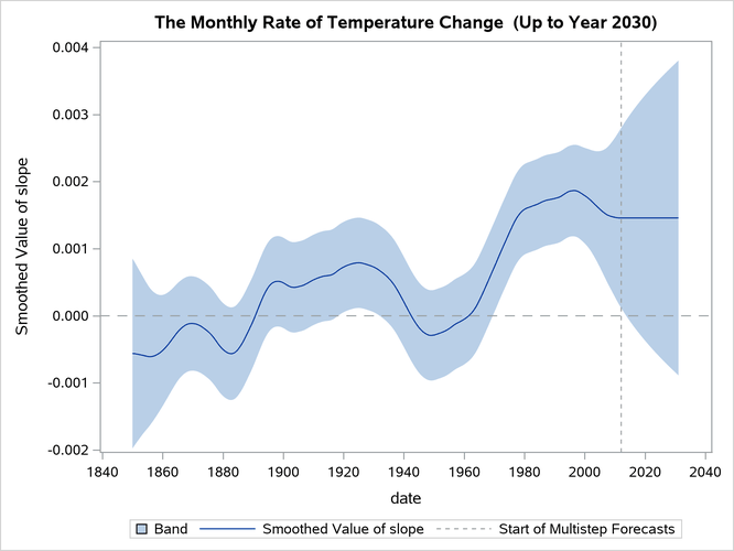 Forecasts of the Slope of μt