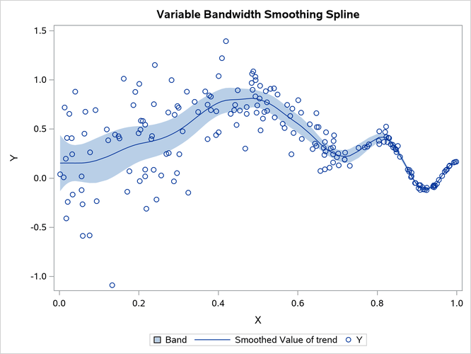 Fitted Trend with 95% Confidence Band