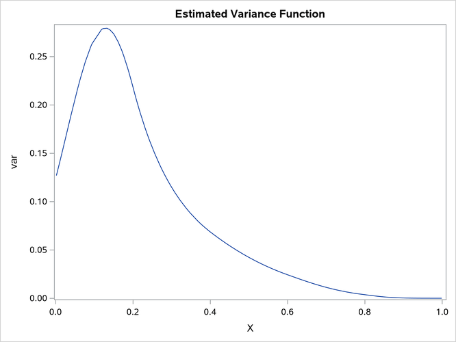 Estimated Variance Function h(x) = ( ∑i=17 νi 膔 i (x))