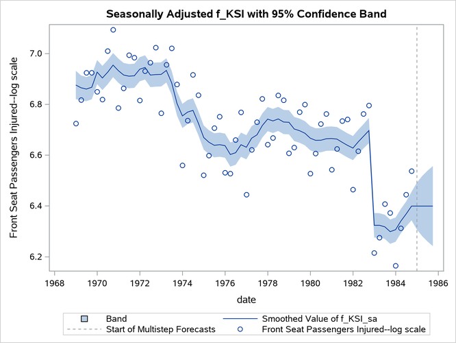 Plot of Seasonally Adjusted 