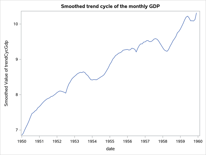 Smoothed Trend-Cycle Component of Monthly GDP (1950 to 1960)