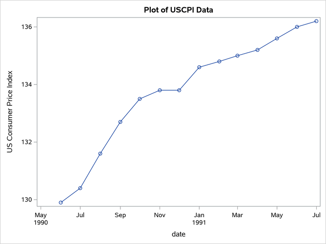 Plot of Monthly CPI over Time