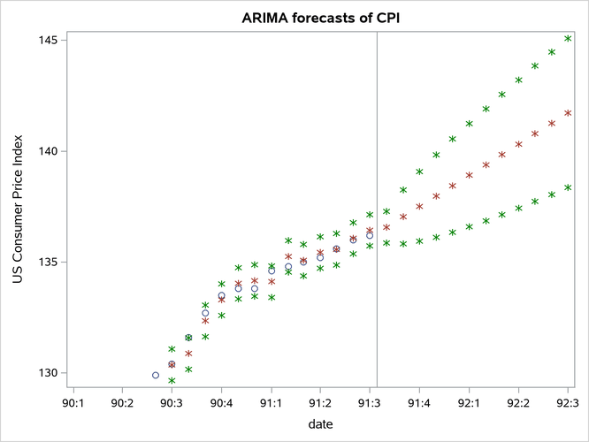 Plot of ARIMA Forecast