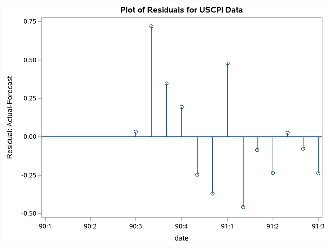 Plot of Residuals