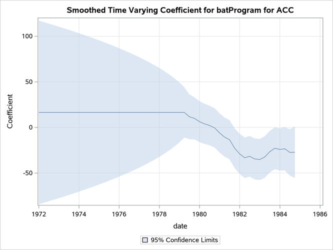 Time-Varying Regression Coefficient of BATPROGRAM