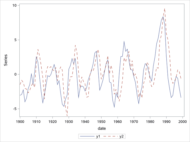 Plot of the Generated Data Process