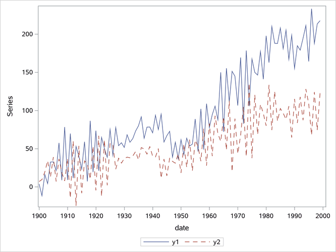 Plot of Generated Data Process