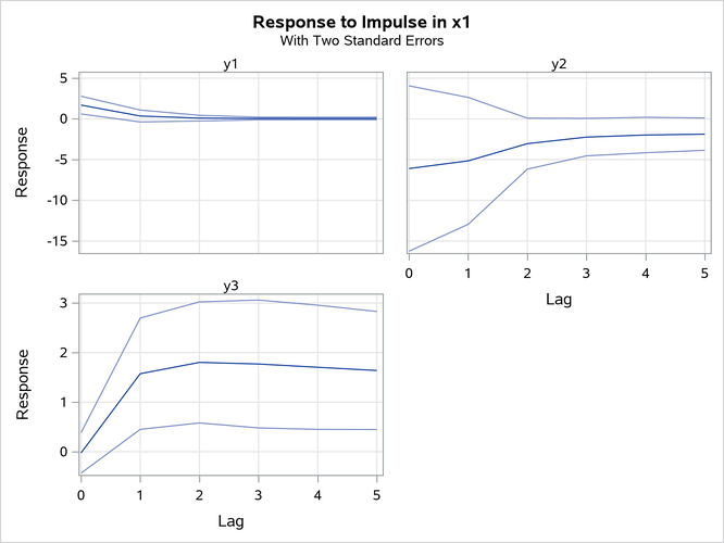 Plot of Impulse Response in Transfer Function