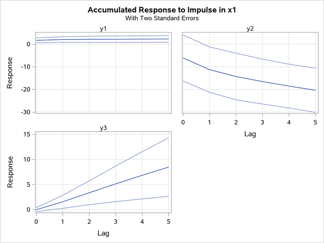 Plot of Accumulated Impulse Response in Transfer Function