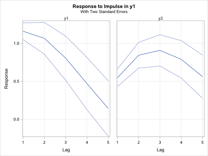 Plot of Impulse Response