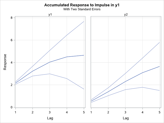 Plot of Accumulated Impulse Response
