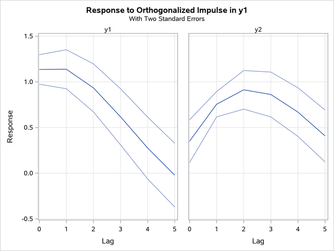 Plot of Orthogonalized Impulse Response
