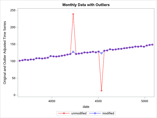 Plot of Modified and Unmodified Values