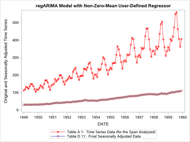 Plot of Original and Seasonally Adjusted Data