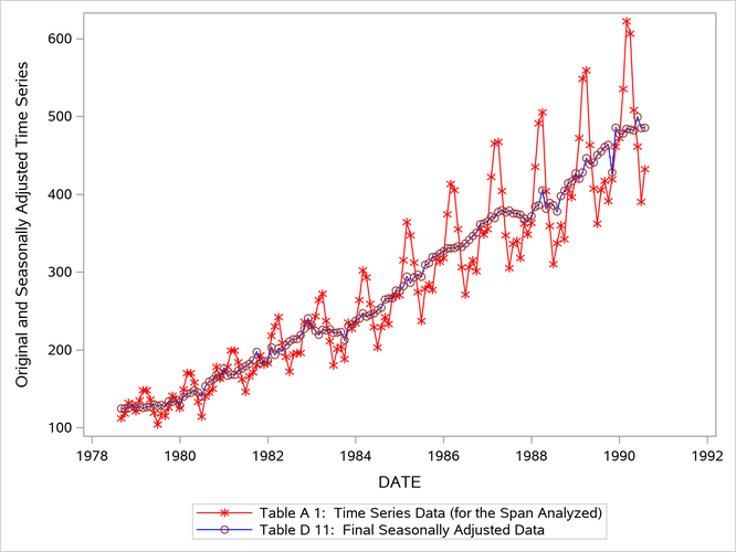 Plot of Original and Seasonally Adjusted Data