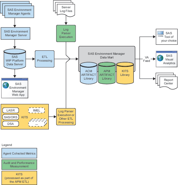 SAS Help Center Understanding SAS Environment Manager Service