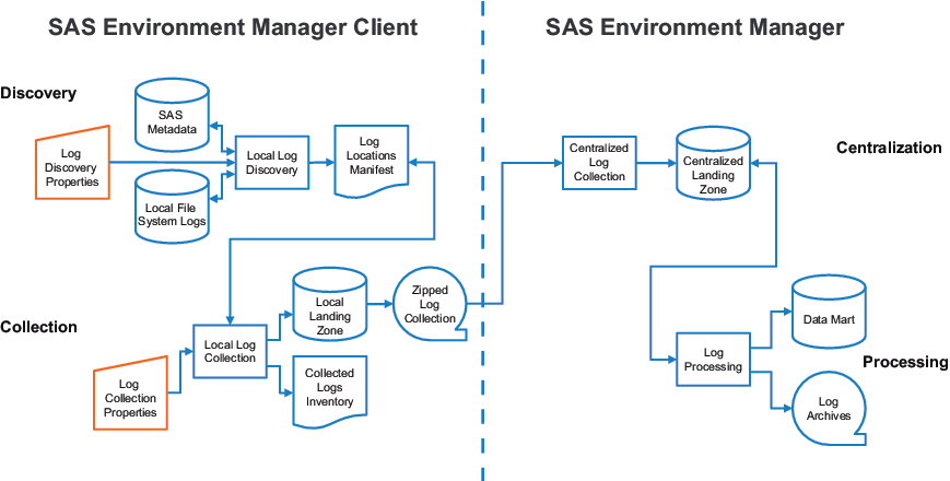 Sas etl что такое