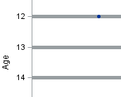 How to Create Scatter Plot in SAS