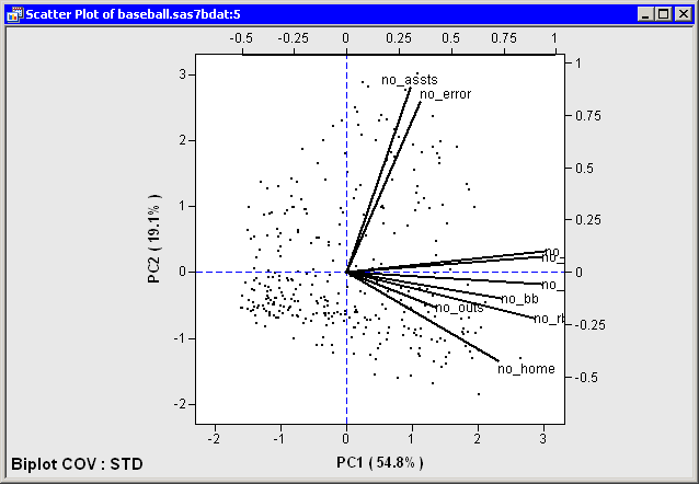 Biplot for Baseball Data