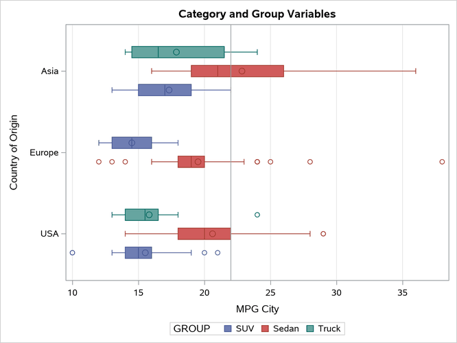 Horizontal Box Plot with Categorical and Group Variables