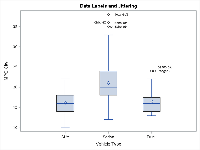 Box Plot with Data Labels and Jittered Observations