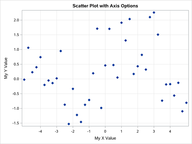 Marker and Axis Attributes