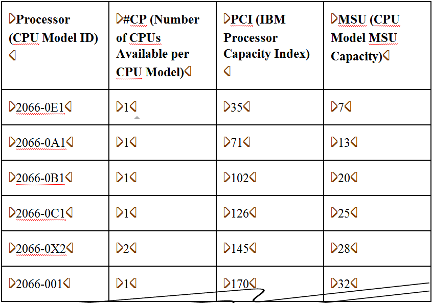 Ibm Z114 Mips Chart