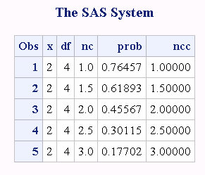 Output from the Computations of the Noncentrality Parameter for the t Distribution