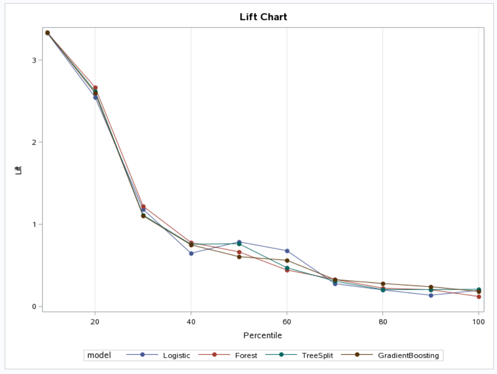 Lift Chart Sas