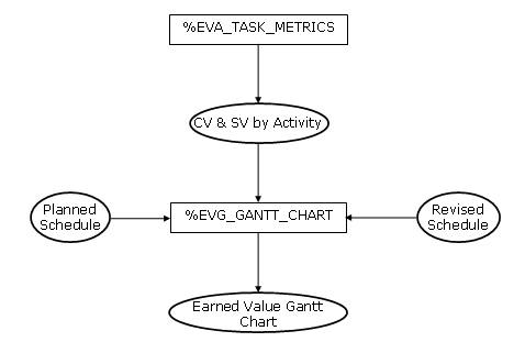 Data Flow for %EVG_GANTT_CHART Macro